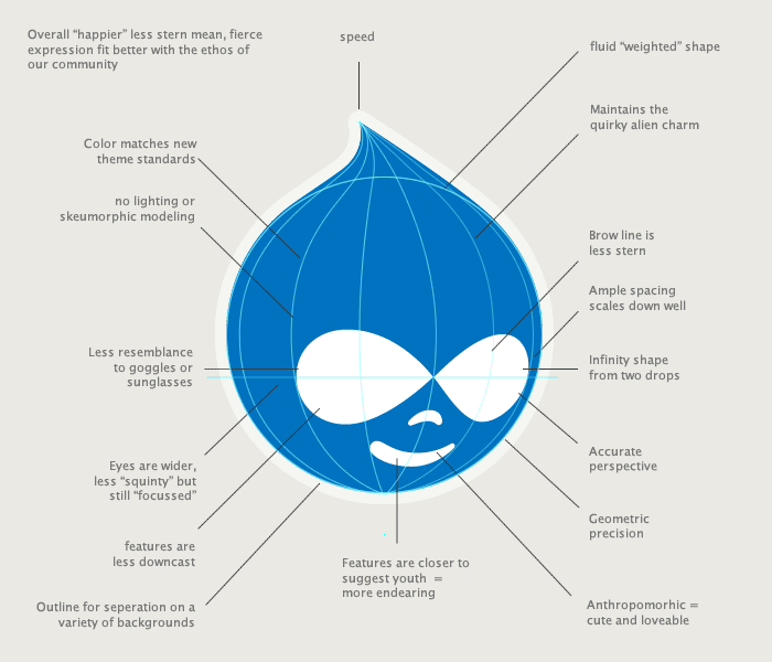 annotated drupal logo